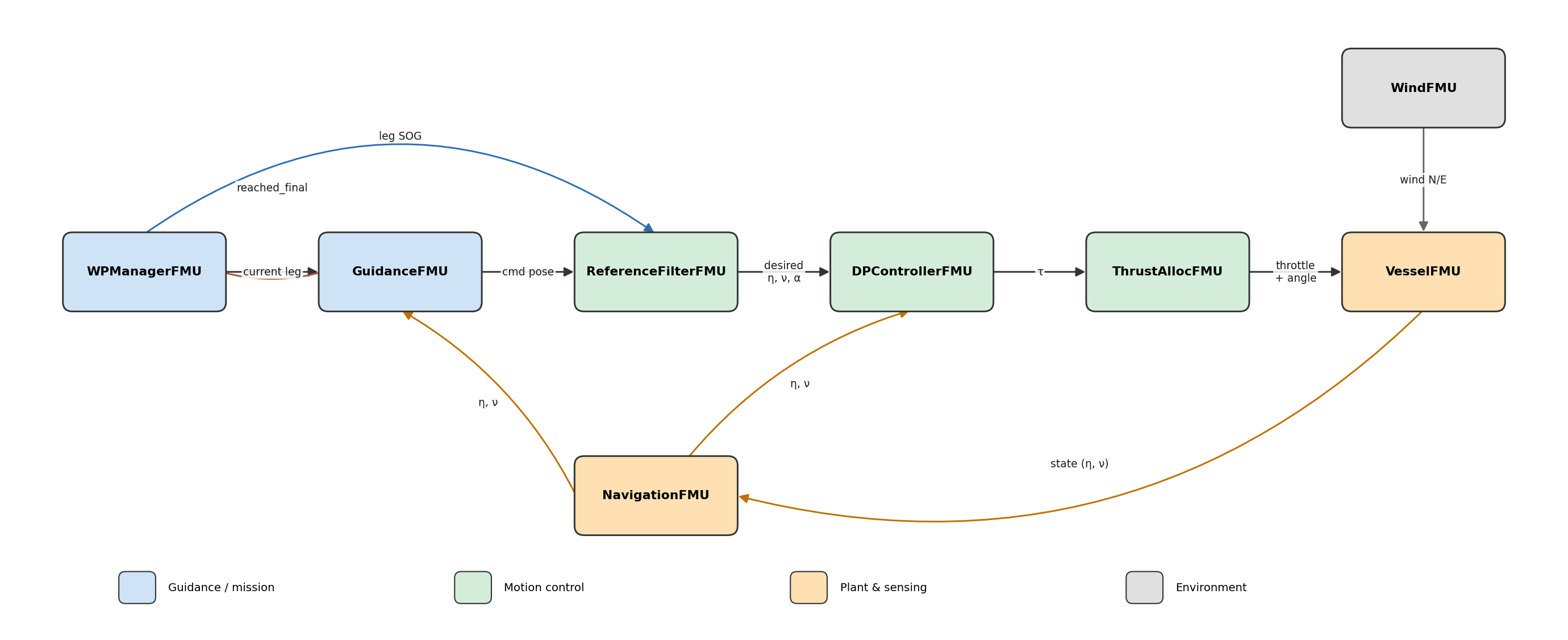 milliAmpere co-simulation model architecture